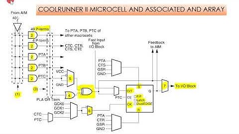 Sequential circuit design using CPLD