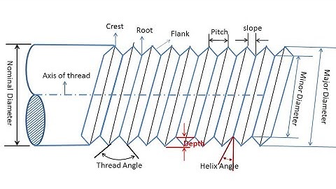 Screw threads terminology|Machine Design 343|DAE Lectures in English