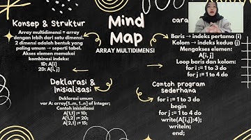 TUGAS PRESENTASI MIND MAPPING PENGANTAR CODING 