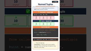 Python Named Tuples Explained#python #pythonshorts #pythonprogramming #pythontuples #pythontutorials