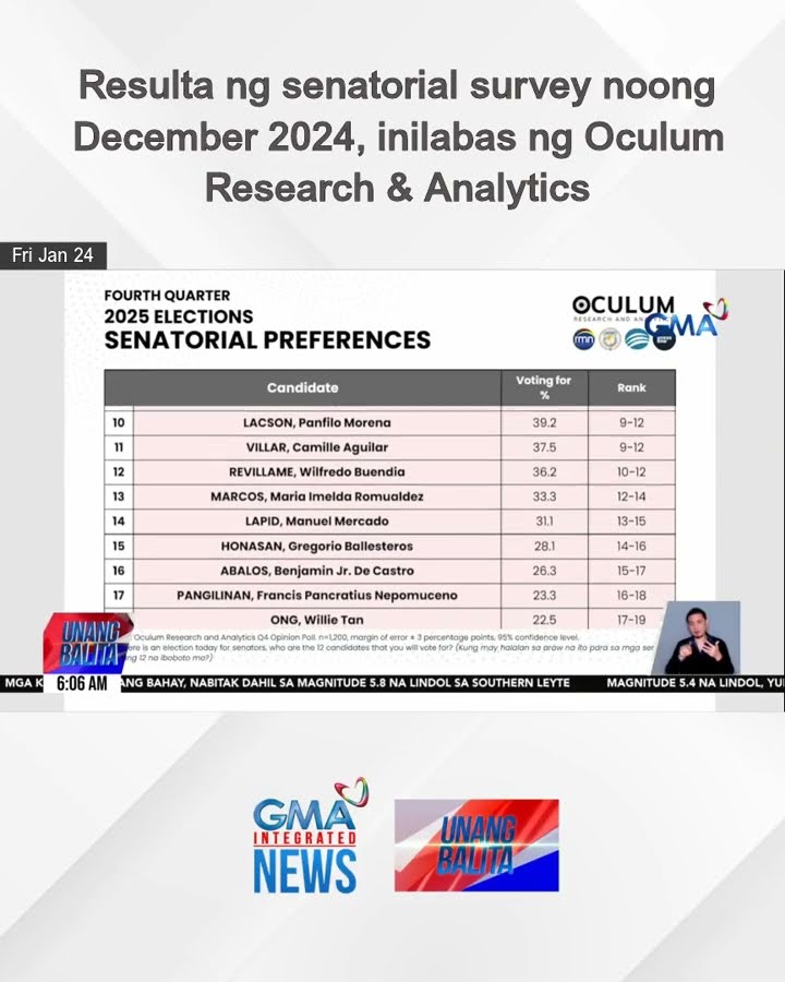 Resulta ng senatorial survey noong December 2024, inilabas ng Oculum Research \u0026... | Unang Balita