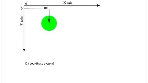 D3 Part 2: D3 Coordinate System