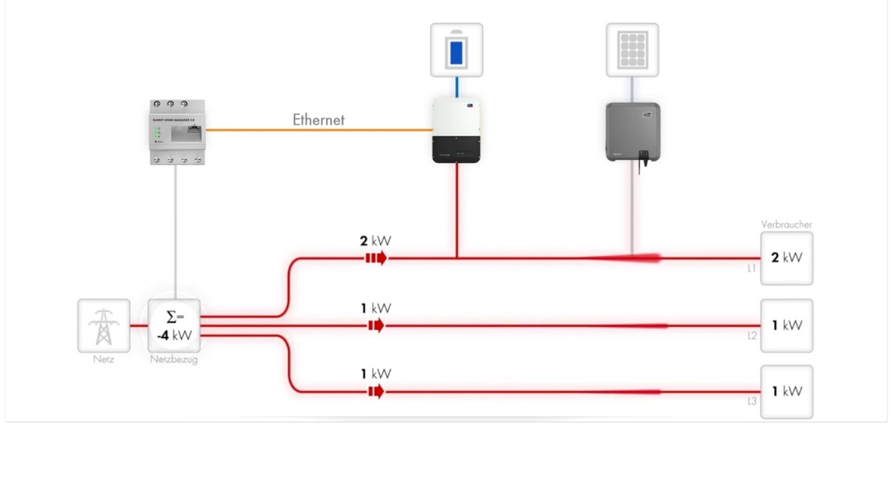 How Does SMA NET Metering Work For Three Phase Sites YouTube how-does-sma-net-metering-work-for-three-phase-sites-youtube