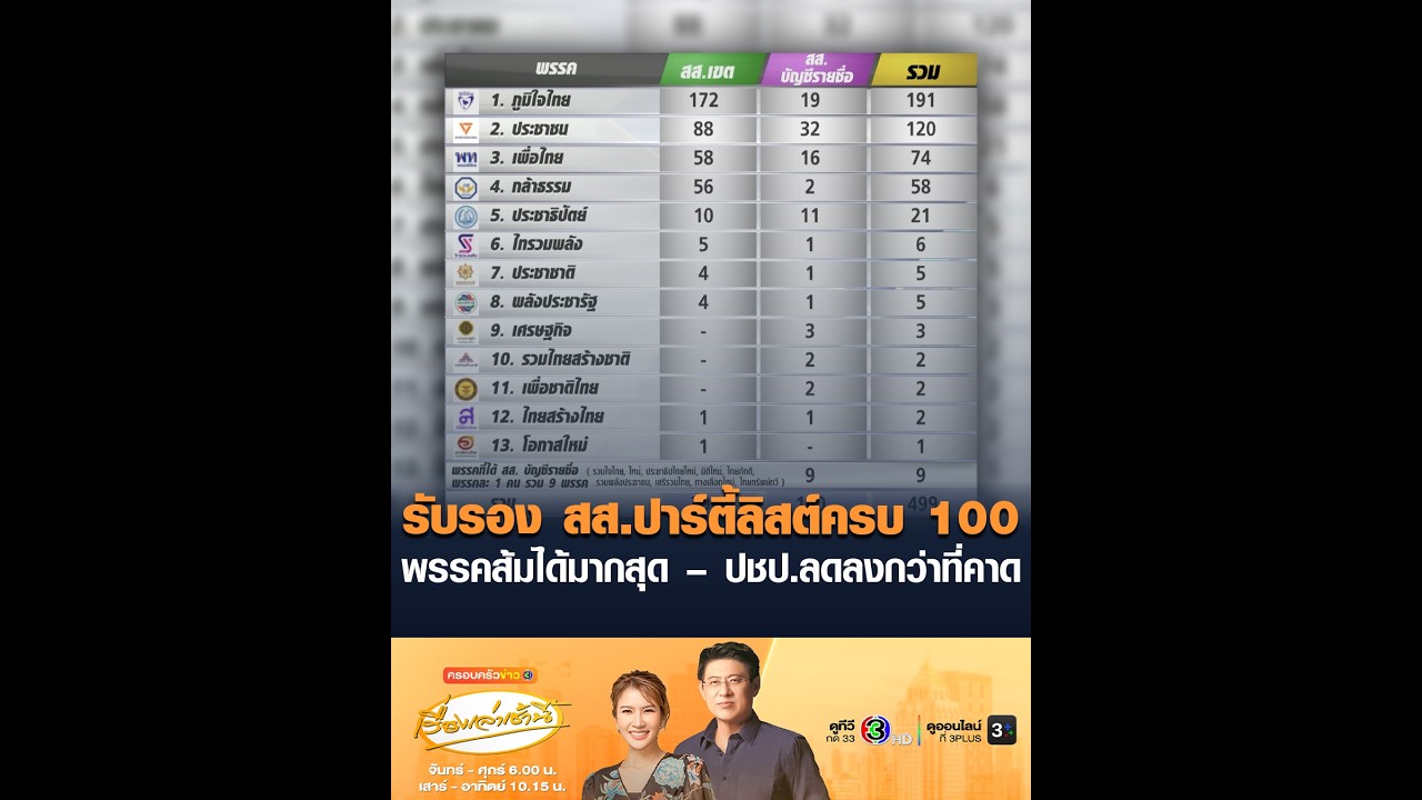 รับรอง สส.ปาร์ตี้ลิสต์ครบ 100 พรรคส้มได้มากสุด – ปชป.ลดลงกว่าที่คาด