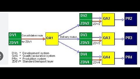 @sapbasishana  SAP Transport Management System (STMS) – Request Creation -Release - IMPORT
