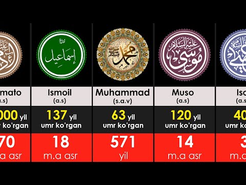 Video: Ibrohimning va'da qilingan yurti qayerda?