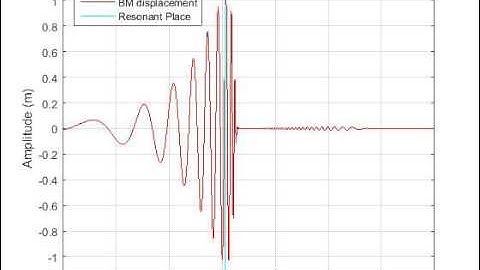 Basilar membrane oscillation inside the cochlea