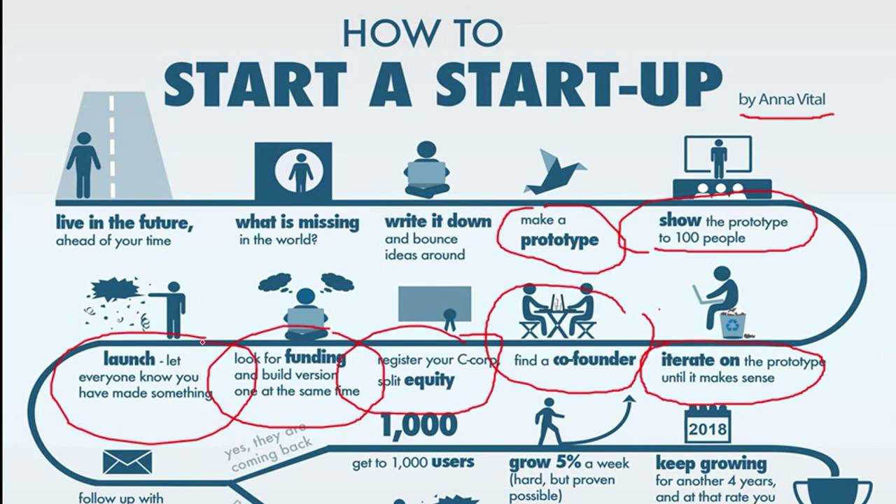 สร้างธุรกิจ Start Up ร้อยล้าน พันล้าน