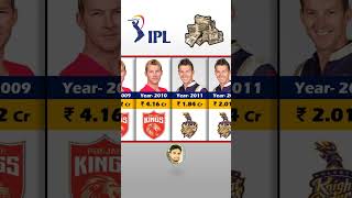 Brett Lee Ipl Salary Season Wise. IPL 2024