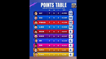 IPL 2025 points table after RR vs LSG #ipl2025 #rr #lsg #cricket #trending #shorts