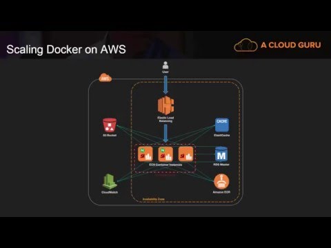 The Scaling Docker