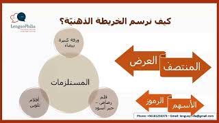 Mind Mapping - الخرائط الذهنيّة @LenguoPhilia - Tr. Mayssa Baghdadi