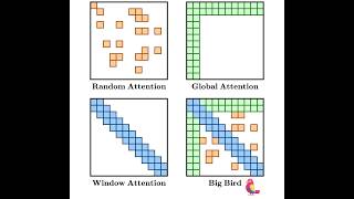 BigBird Transformer Explained in 3 Minutes! | Sparse Attention, Graph Theory &amp; Linear Transformers