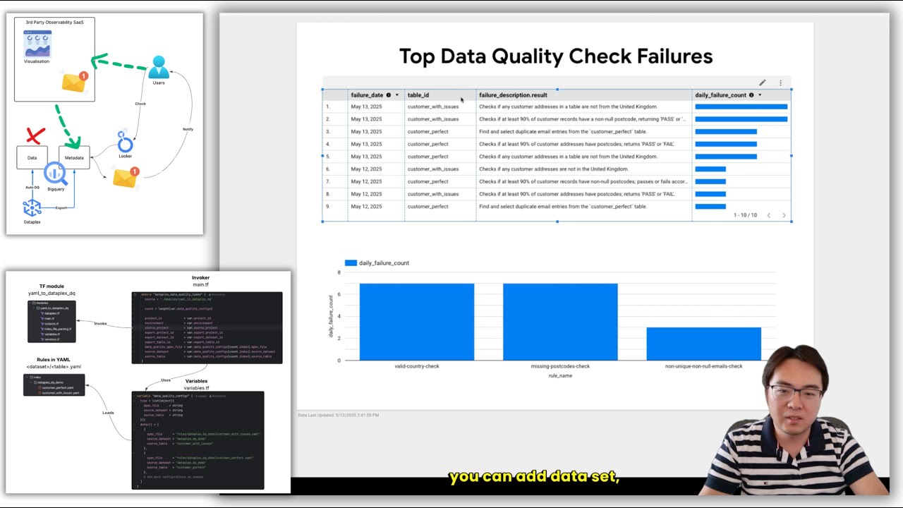 Manage Data Quality at Scale with Dataplex and Gemini