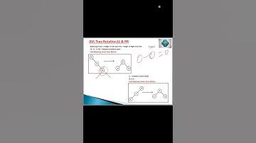 AVL Tree Rotation | Right(RR)