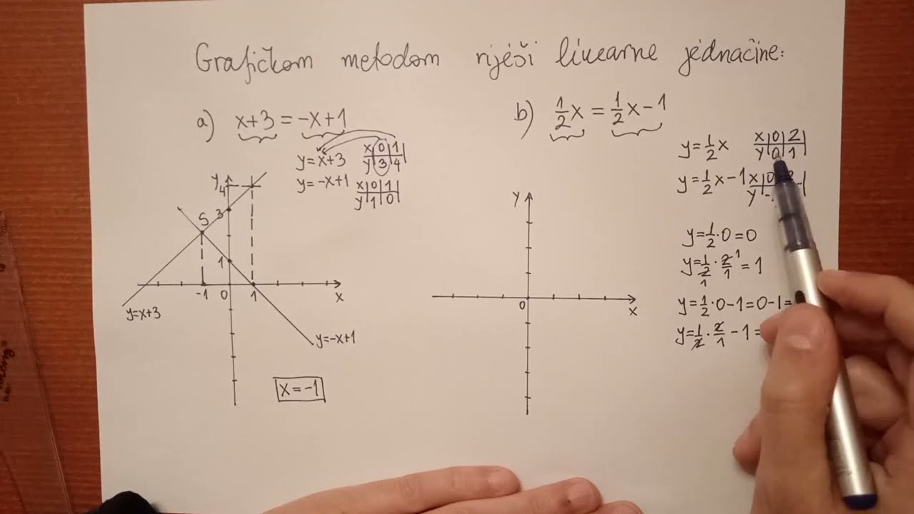 Rješavanje linearnih jednačina grafičkom metodom