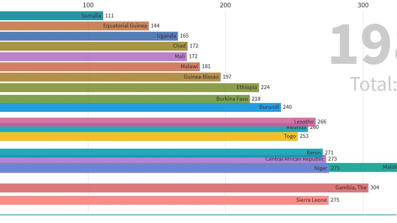 RACE TO POVERTY 20 AFRICAN COUNTRIES WITH LOW GDP Per Capita FROM 1960 