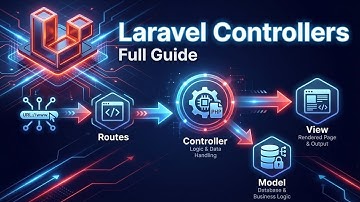 “Master Laravel Controllers FAST — Complete Visual Guide for Beginners & Developers”