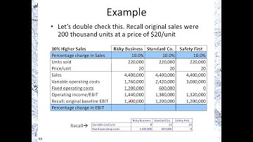 Degree of Operating Leverage