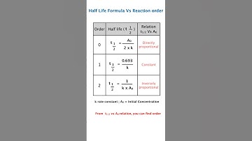 Half-Life vs Order of Reaction | Formula | Chemical Kinetics Explained | IIT JEE NEET Chemistry