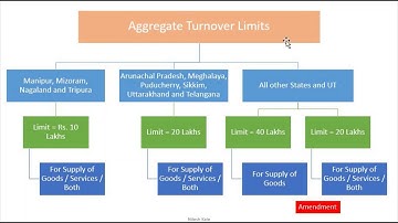 5th Sem | GST | Unit 4 | Class 3 | Registration Section 22 | Lecture #26