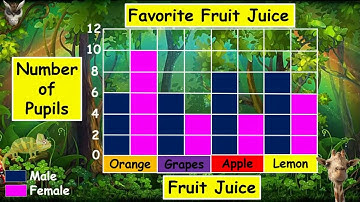Interpreting Data Presented in Different Kinds of Bar Graphs (vertical/horizontal, single/double)