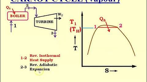 Carnot Vapour Cycle, Construction, Working, Efficiency &  Limitations of Carnot Vapour Cycle