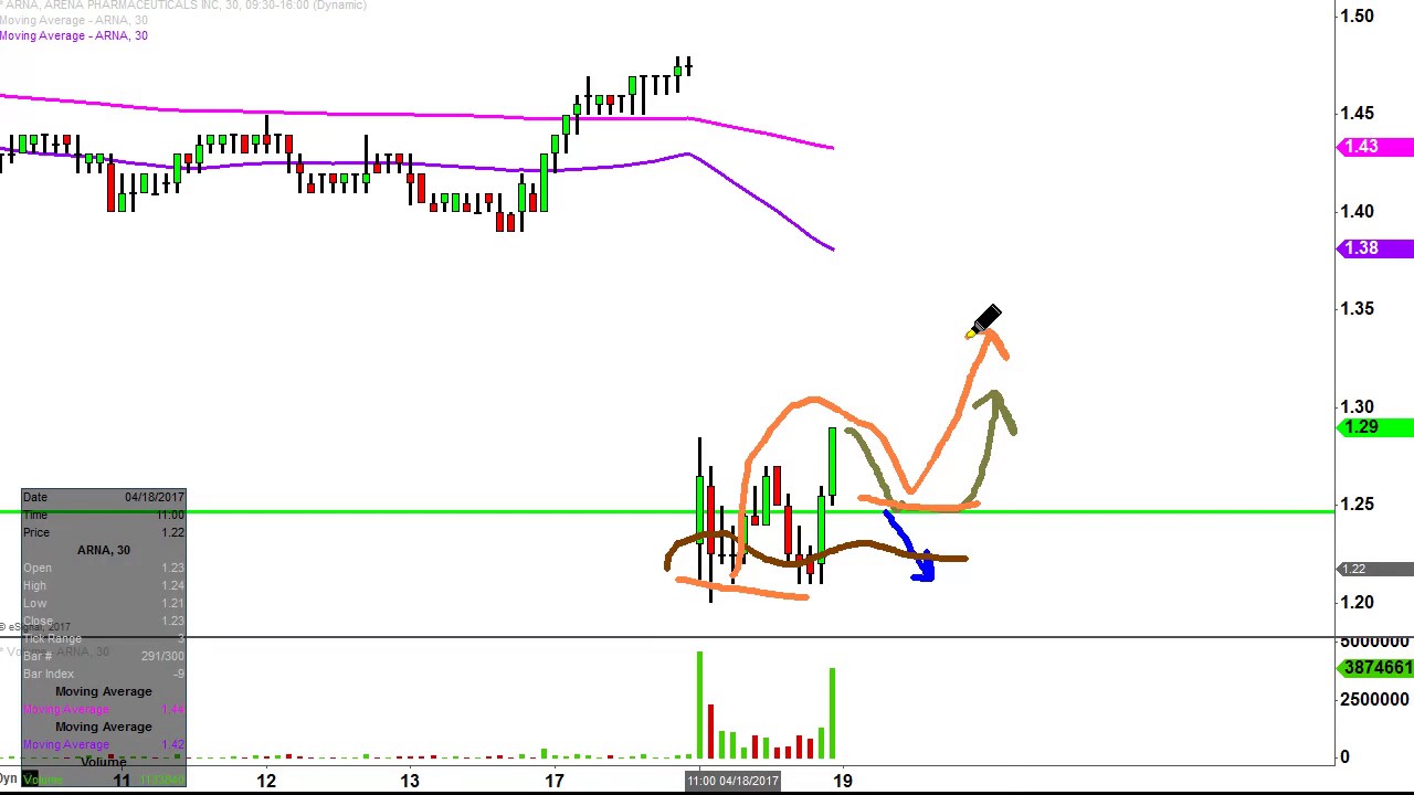 Arna Stock Chart