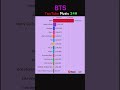 BTS Arirang Album YouTube Music 24-Hour Views[SWIM] #bts #swim