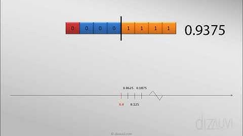 Numbers in a computer Fixed Point