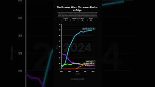 The Browser Wars: Chrome vs Firefox vs Edge