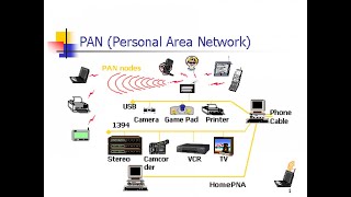 Personal Area Network |  Type of PAN |  Advantage and disadvantage of PAN | Application of PAN