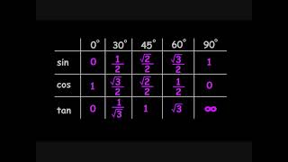 Exact Trig Values Song