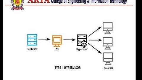 Cloud Computing Unit-3 - Virtualization - Part-5 By:- Er. Khushbu Garg