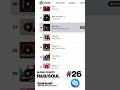@MishaMiller si @AlexVelea cuceresc topurile muzicale🥰 Locul 26 in top Global R&B/SOUL Shazam!