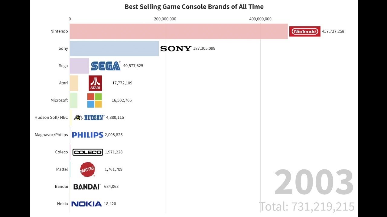 Best Selling Console Brands YouTube