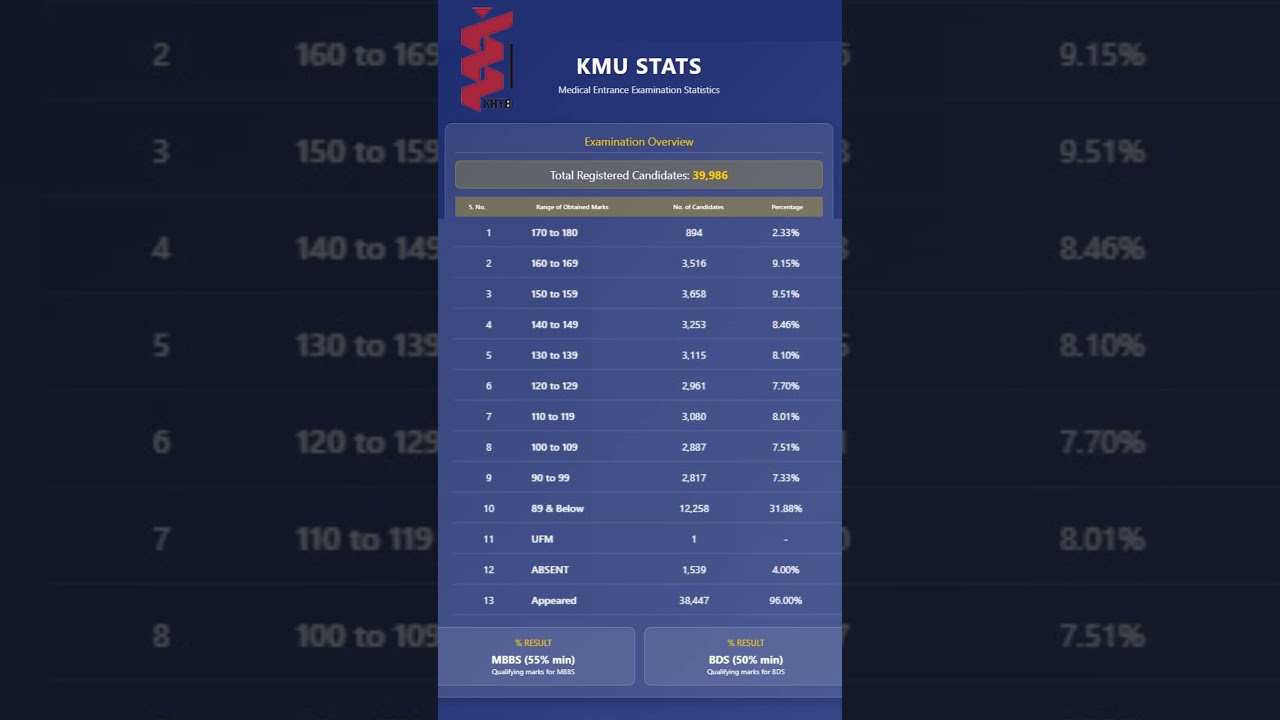 KMU MDCAT Stats  |  MDCAT 2025 Expected Merit | UHS | EATA | Latest News