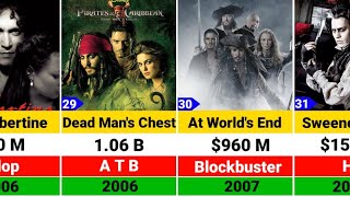 Johnny Depp Hits and Flops Movies list | Captain Jack Sparrow