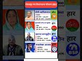 #bjp #congress #news #vidhansabha #2022 #modi #rahulgandhi #yogiadityanath #youtubeshorts #youtube