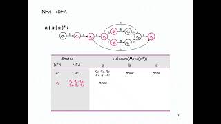 Unit I Regular Expressions NFAs DFAs Thompson's Construction and conversion