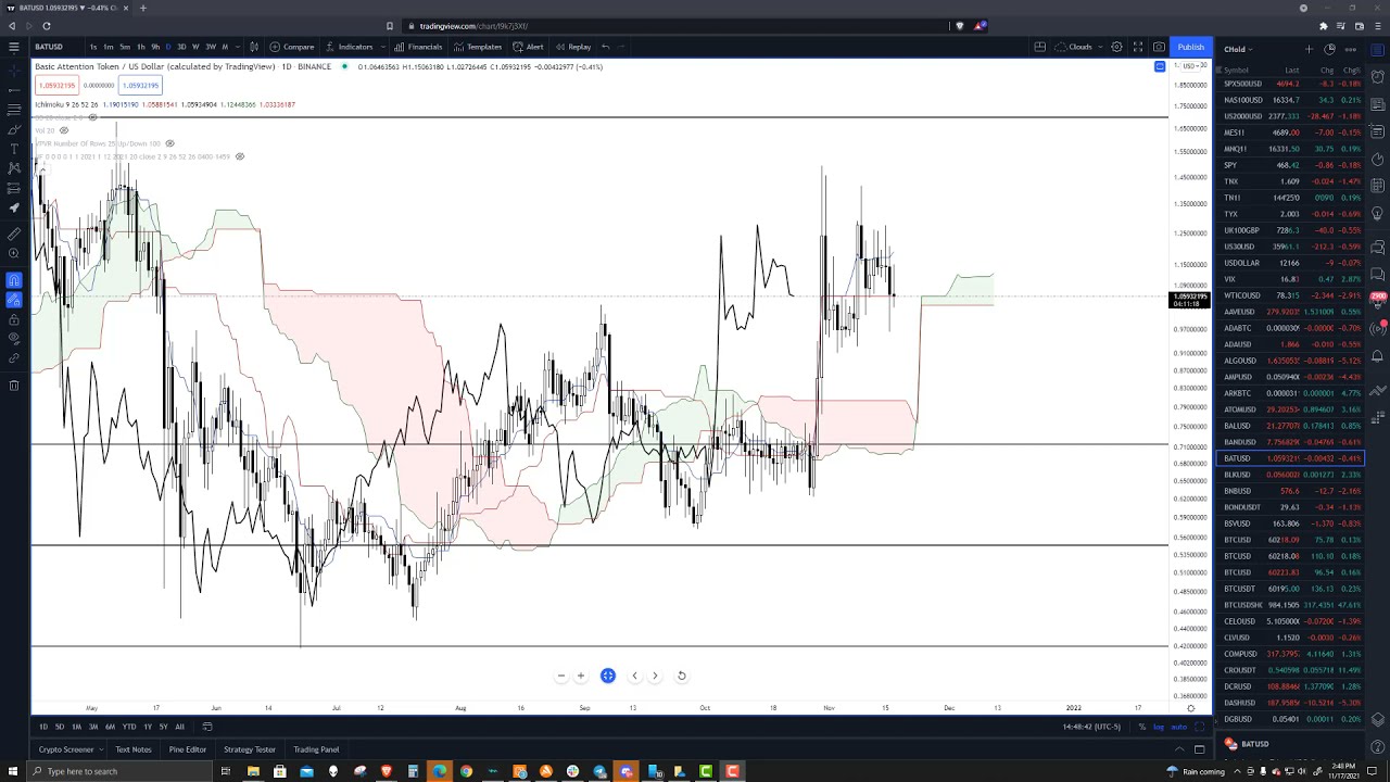 Basic Attention Token (BAT) Weekly Chart Extremely Bullish - BAT Price  Prediction [Video]