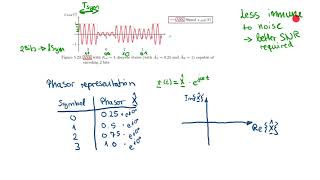 Digital Communication Systems - Lecture 6, Part 3: Amplitude Shift Keying