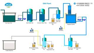 DEMINERALIZATION PLANT | DM Plant | WTE Infra Projects Pvt.Ltd. #watertreatmentequipment #wastewater screenshot 4