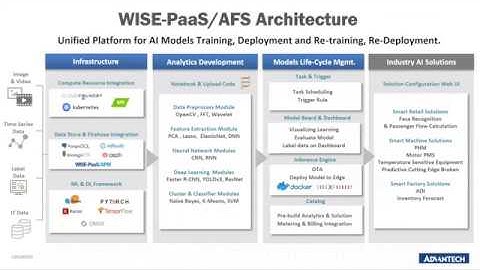 WISE-PaaS/AFS Introduction(EN)