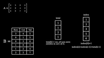Fast Transpose of Sparse Matrix - LABxRIT