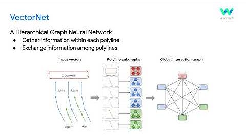 VectorNet: Encoding HD Maps and Agent Dynamics From Vectorized Representation