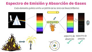 Emission and Absorption Spectrum of Gases