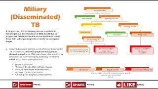 Miliary (Disseminated) tuberculosis MTB
