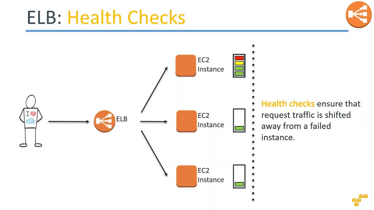 target group คือ  Update New  AWS ELB - Elastic Load Balancer | Why and What is ELB? | What are listeners and target groups?