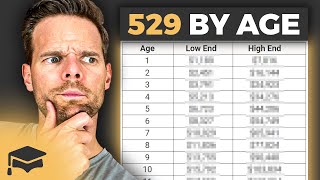 How Much Should You Have In A 529 Plan By Age